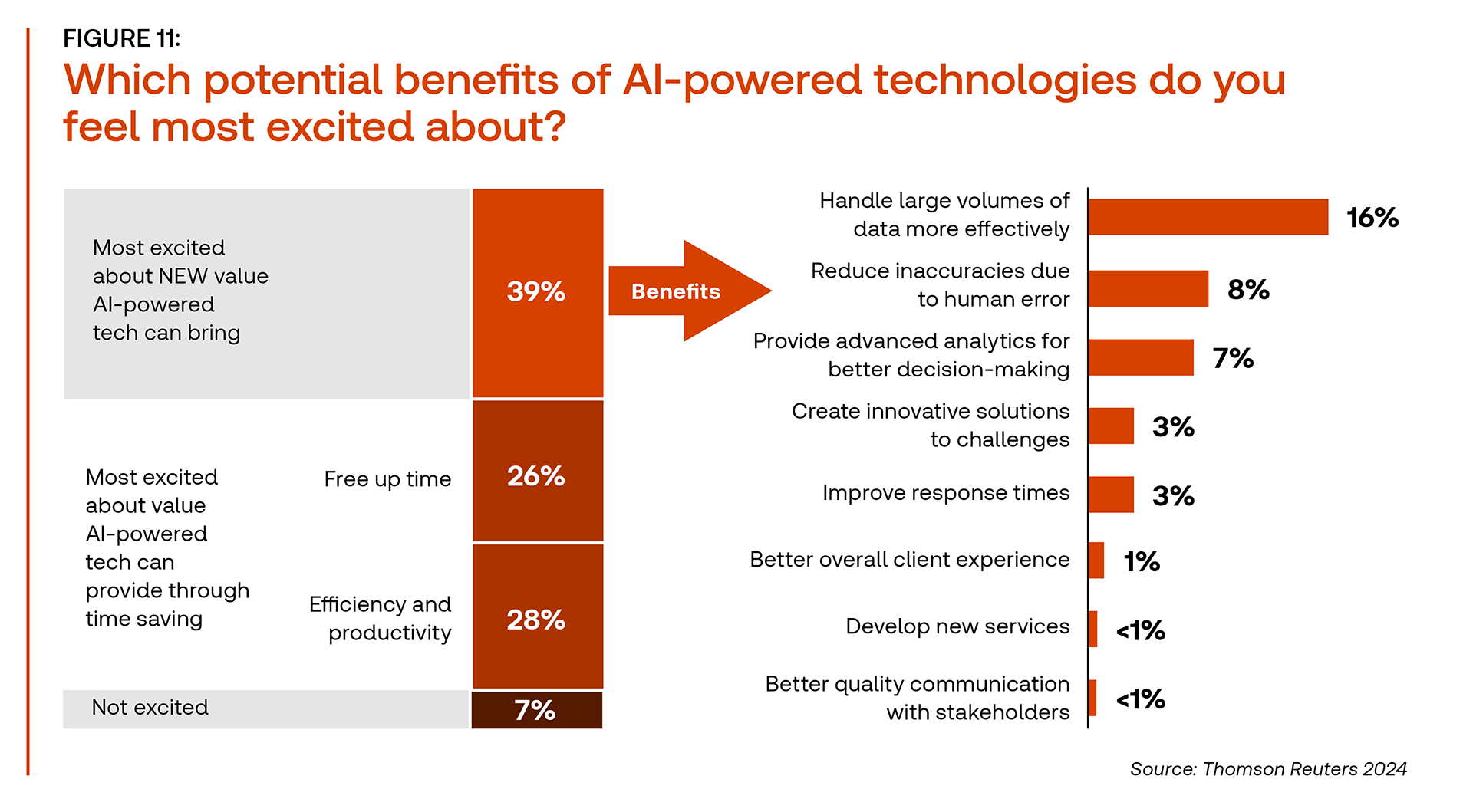 A graph shows 93% of professionals are excited about the potential benefits AI can bring, including efficiency gains freed-up time, and direct ways to add value.