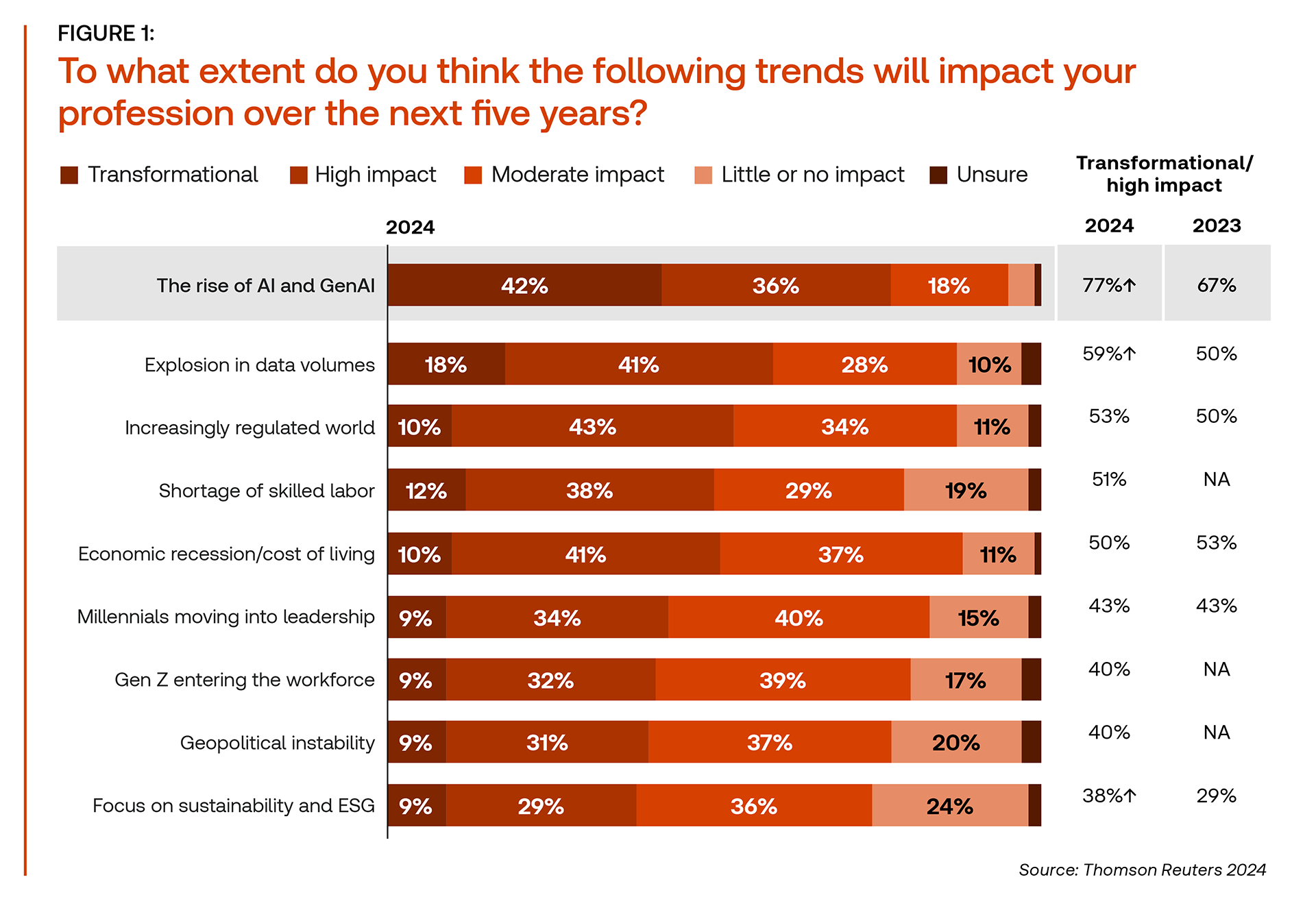 Many respondents believe that AI will have a high impact on their work in the next 5 years.