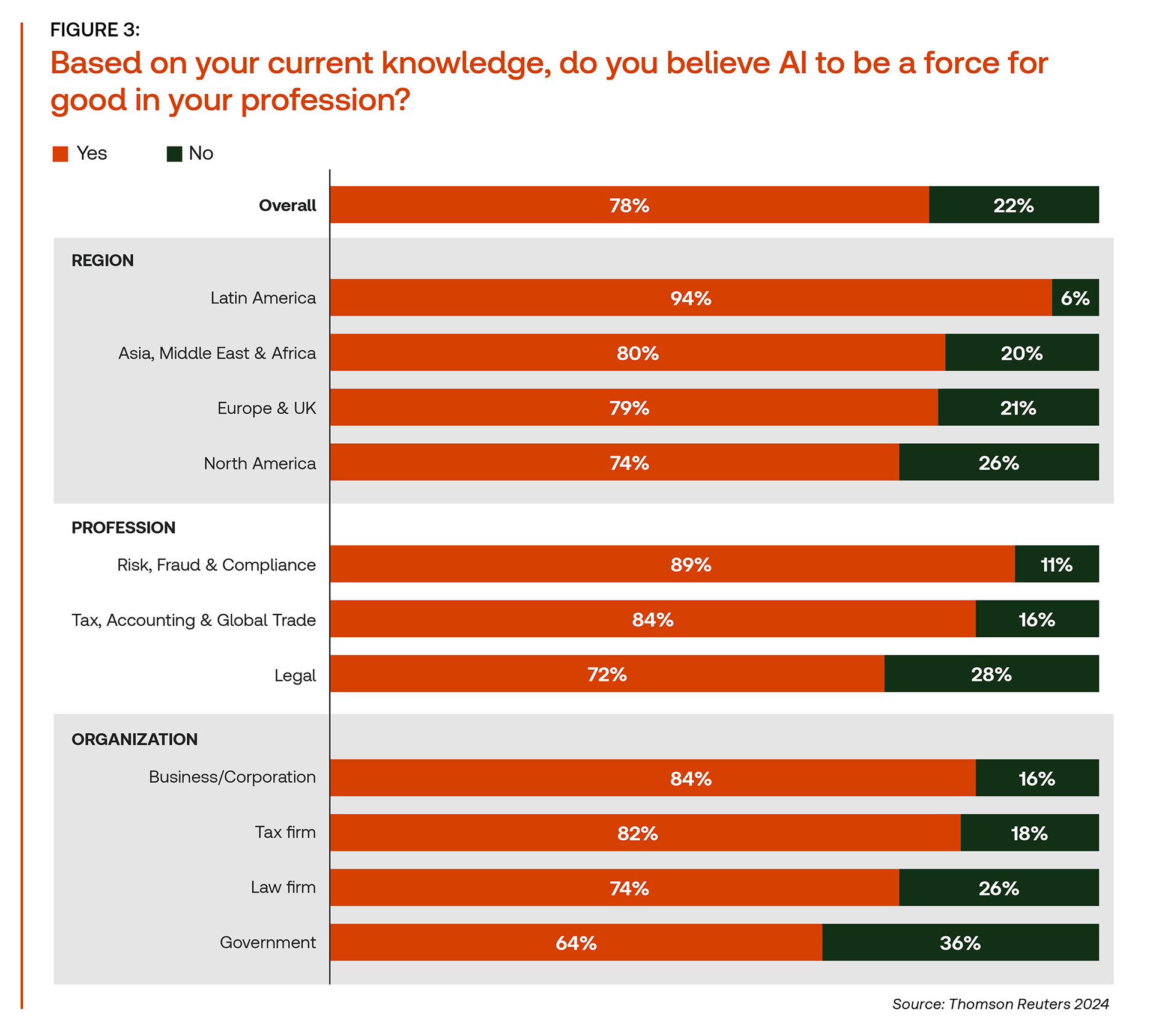 A graph shows 78% of respondents believe that AI is a force for good.