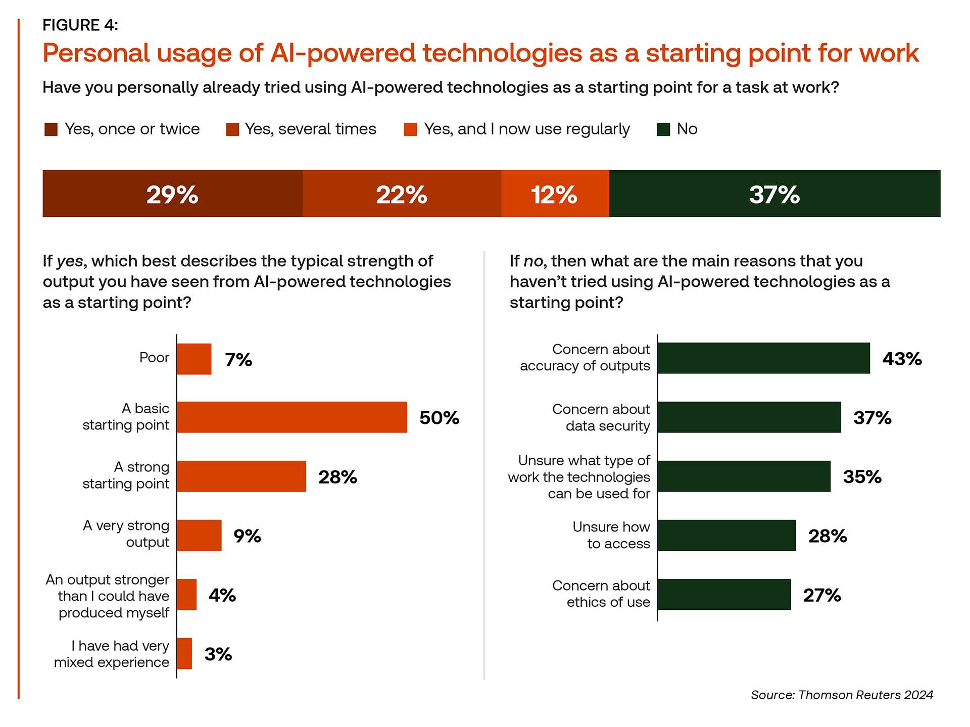 Graph that shows 37% have not used AI as a starting point, although AI users generally use it as a starting point. Big concerns for not using AI revolve around the accuracy of outputs and data security.