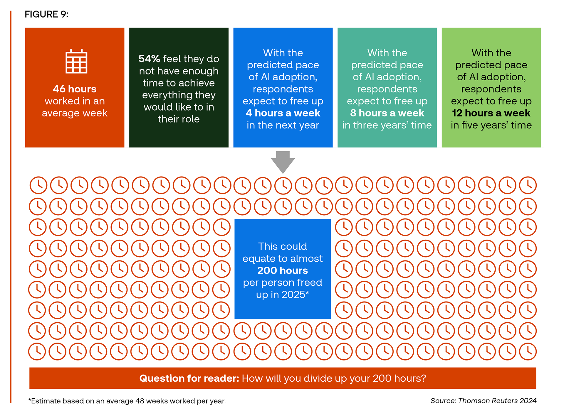 Visual image shows 54% of people do not feel like they have enough time to achieve everything in their role. With AI, 4 hours a week in the next year are expected to be freed up. In the next five years, that number could rise up to 12 free hours per week.