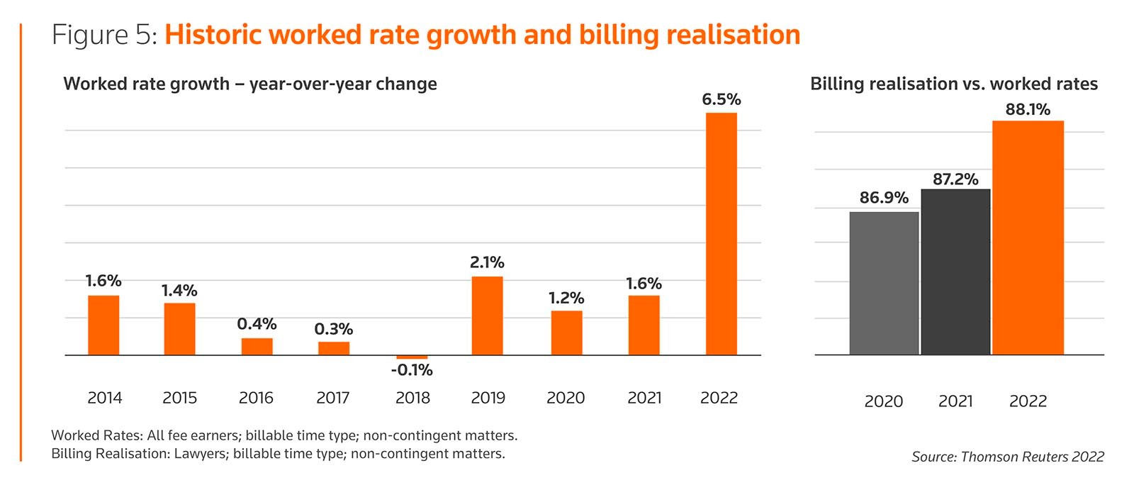 Historic worked rate growth and billing realisation