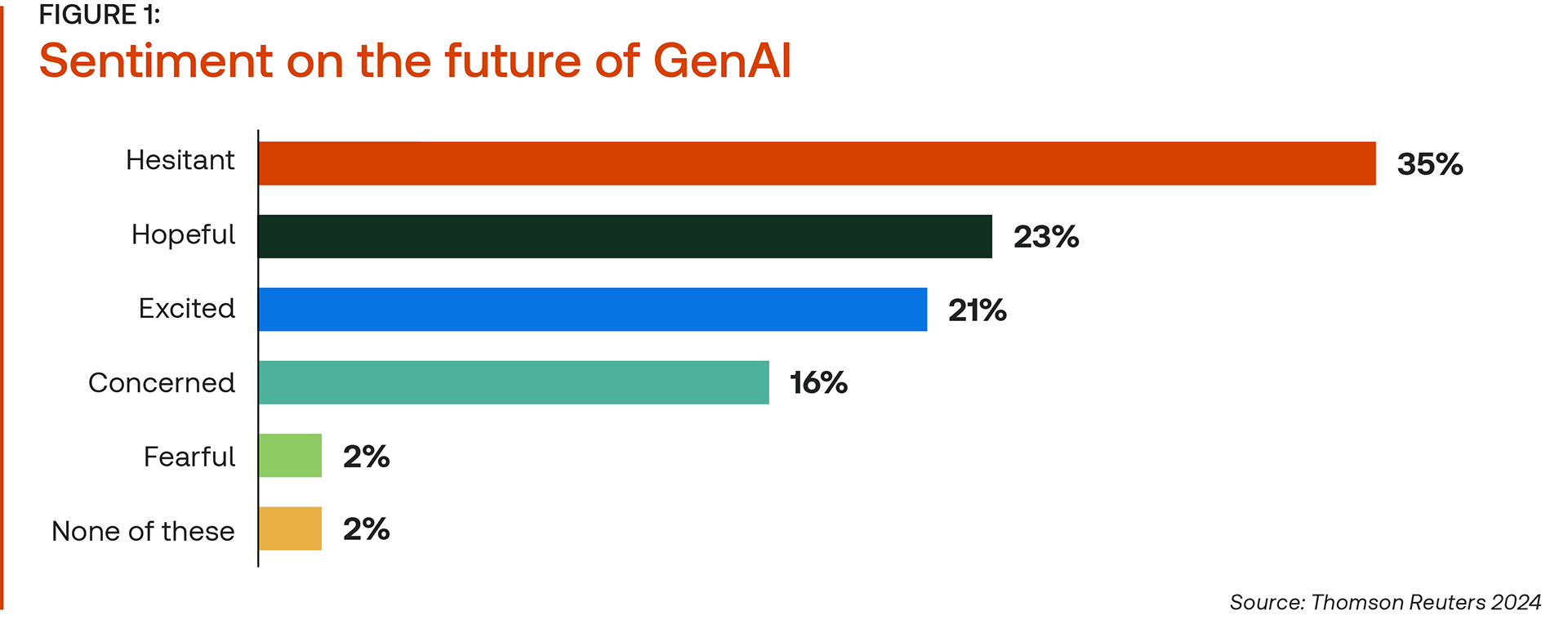 sentiment on the future of GenAI