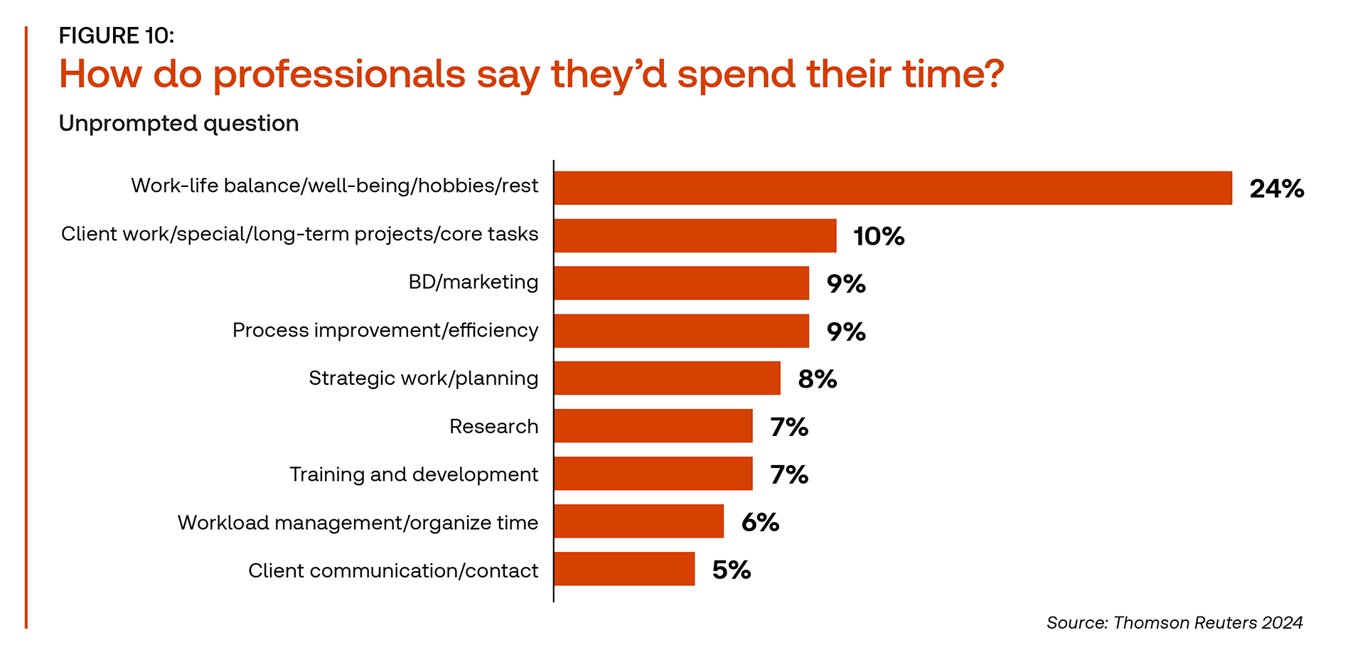 A graph shows 24% of those surveyed cited work-life balance, spending more time on hobbies, rest, and general well-being.