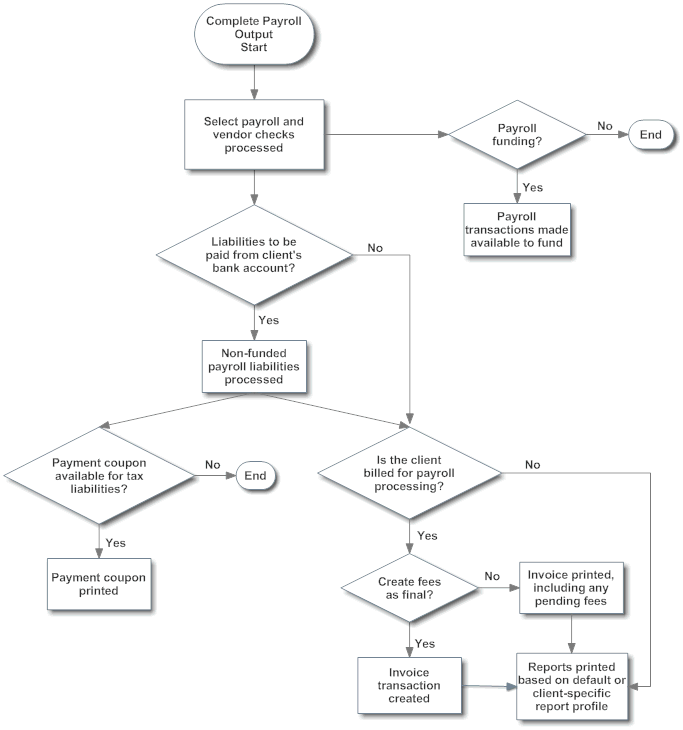 A decision tree showing the application's logic when processing Complete Payroll Output.