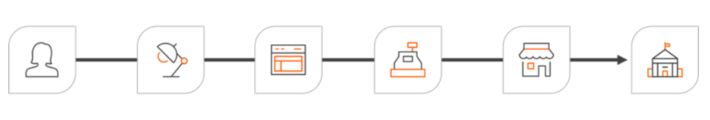 Icons depicting a consumer buying a lamp online. Along with a cash register the online site and then lastly the state authorities.