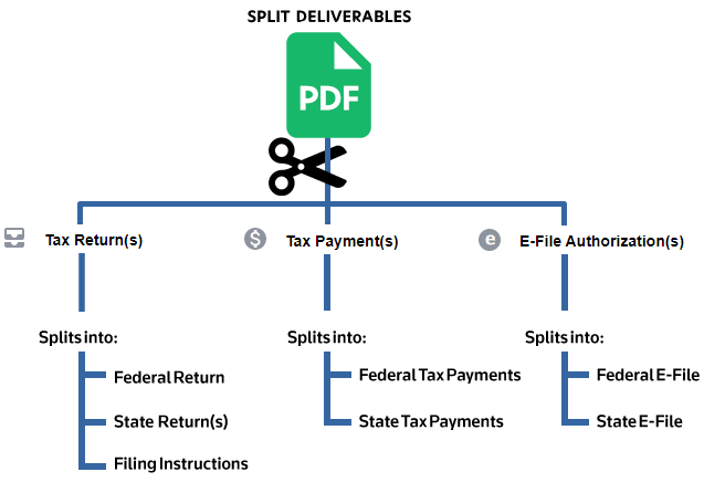 Diagram of the Split Deliverables process.