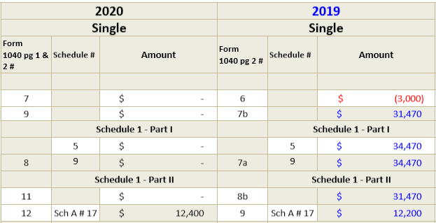 Two year comparison between 2020 and 2019