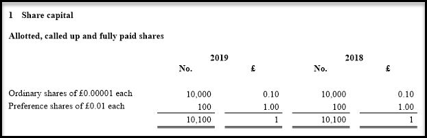  Extract from a report, which shows the heading: Share capital. Underneath is a subheading: Alloted, called up and full paid shares. This section has a table that correctly shows the number and value of Ordinary and Preference shares,  both at less than 1p, for the Current Period and Prior Period.