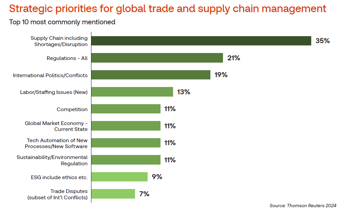 global trade