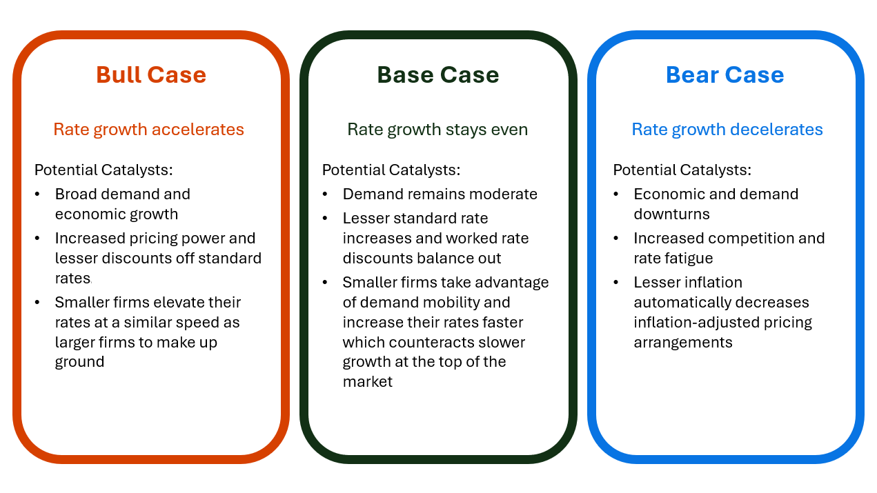 law firm rates