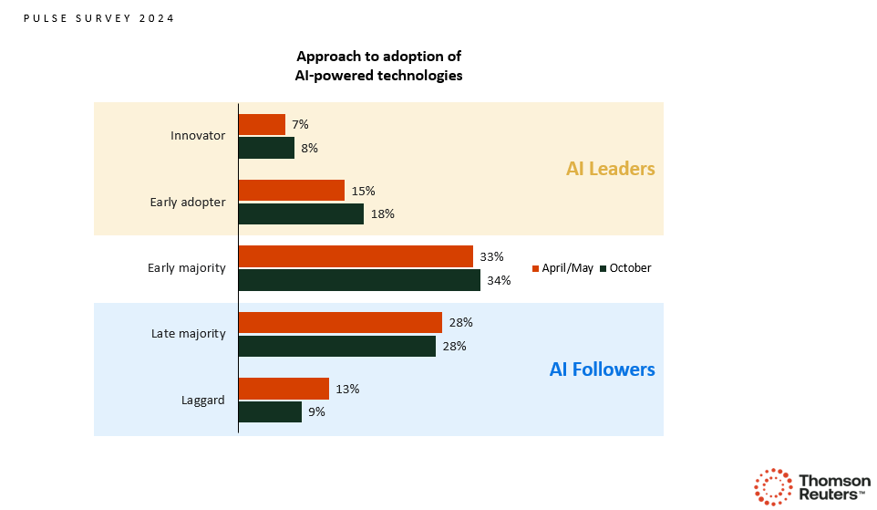 AI adopters